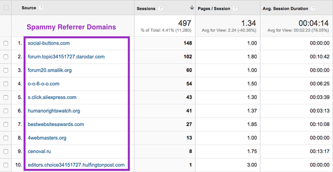 Пример спам-рефереров в Google Analytics