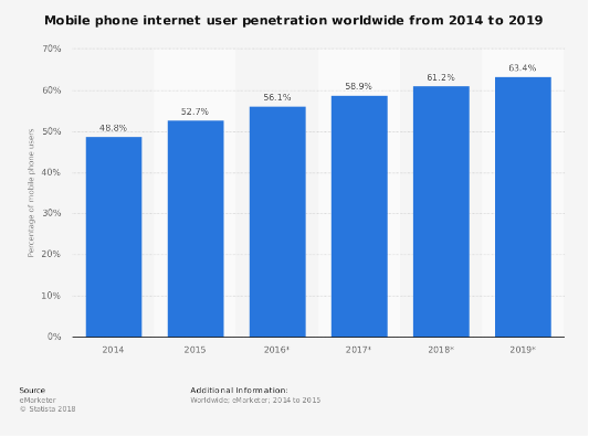 Если вы посмотрите на количество пользователей мобильных телефонов в Интернете с 2014 по 2019 год, вы поймете, что к следующему году они вырастут на 63,4%