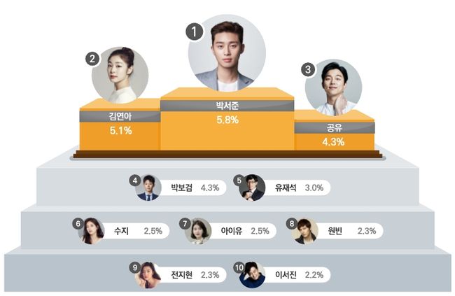 Пак Сео Джун (5,8 процента)   Ким Юна (5,1 процента)   Гонг Ю   (4,3 процента)   Парк Бо Гум   (4,3 процента)   Ю Чже Сук   (3,0 процента)   Suzy   (2,5 процента)   IU   (2,5 процента)   Выиграл бин   (2,3 процента)   Jun Ji Hyun (2,3 процента)   Ли Со Джин   (2,2 процента)