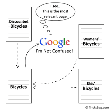 В этом случае женские, детские и дисконтные велосипеды указали URL своей канонизации для главной страницы велосипедов