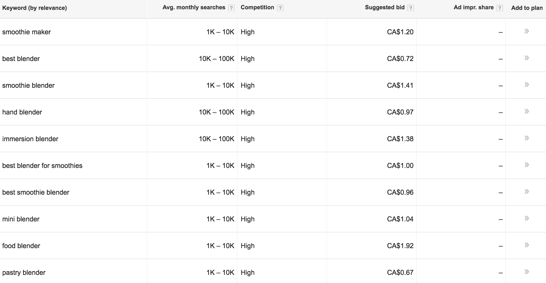 Вы также можете попробовать выполнить поиск по ключевому слову через Google Keyword Planner, упомянутый выше, чтобы получить некоторые варианты ключевых слов LSI: