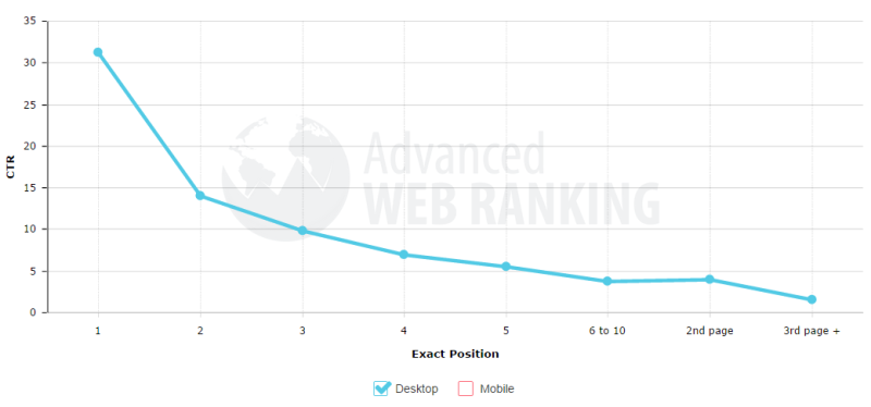 Наведений нижче графік показує, що сайт із найвищим рейтингом отримує приблизно одну третину загальної кількості кліків на пошук, на відміну від сайтів із нижчим рейтингом, які згодом отримують експоненціально менше трафіку